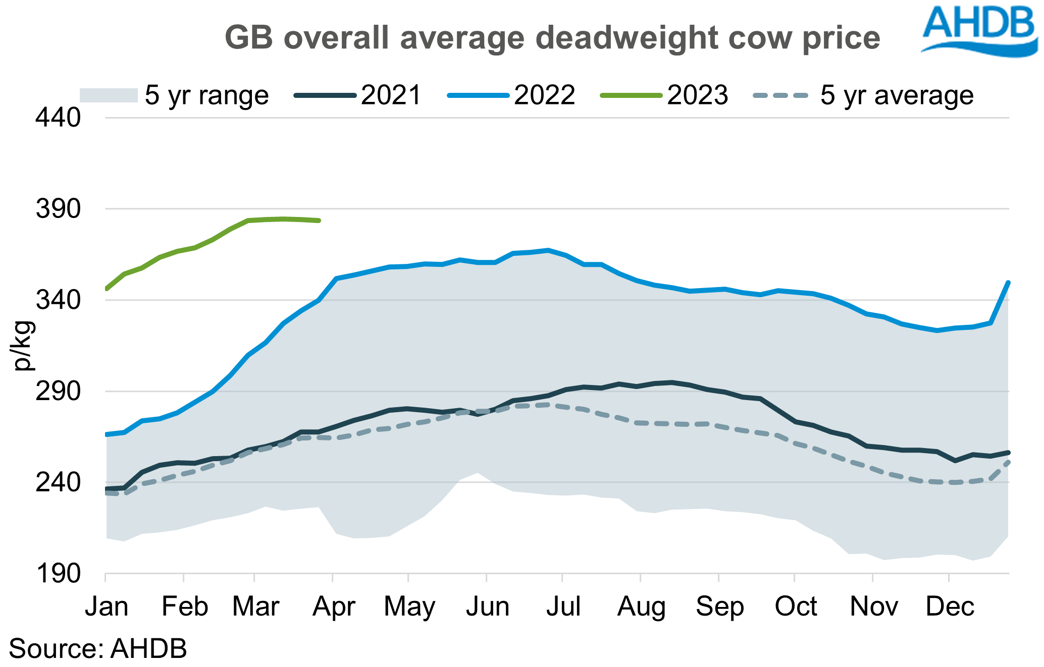graph showing gb deadweight cow prices